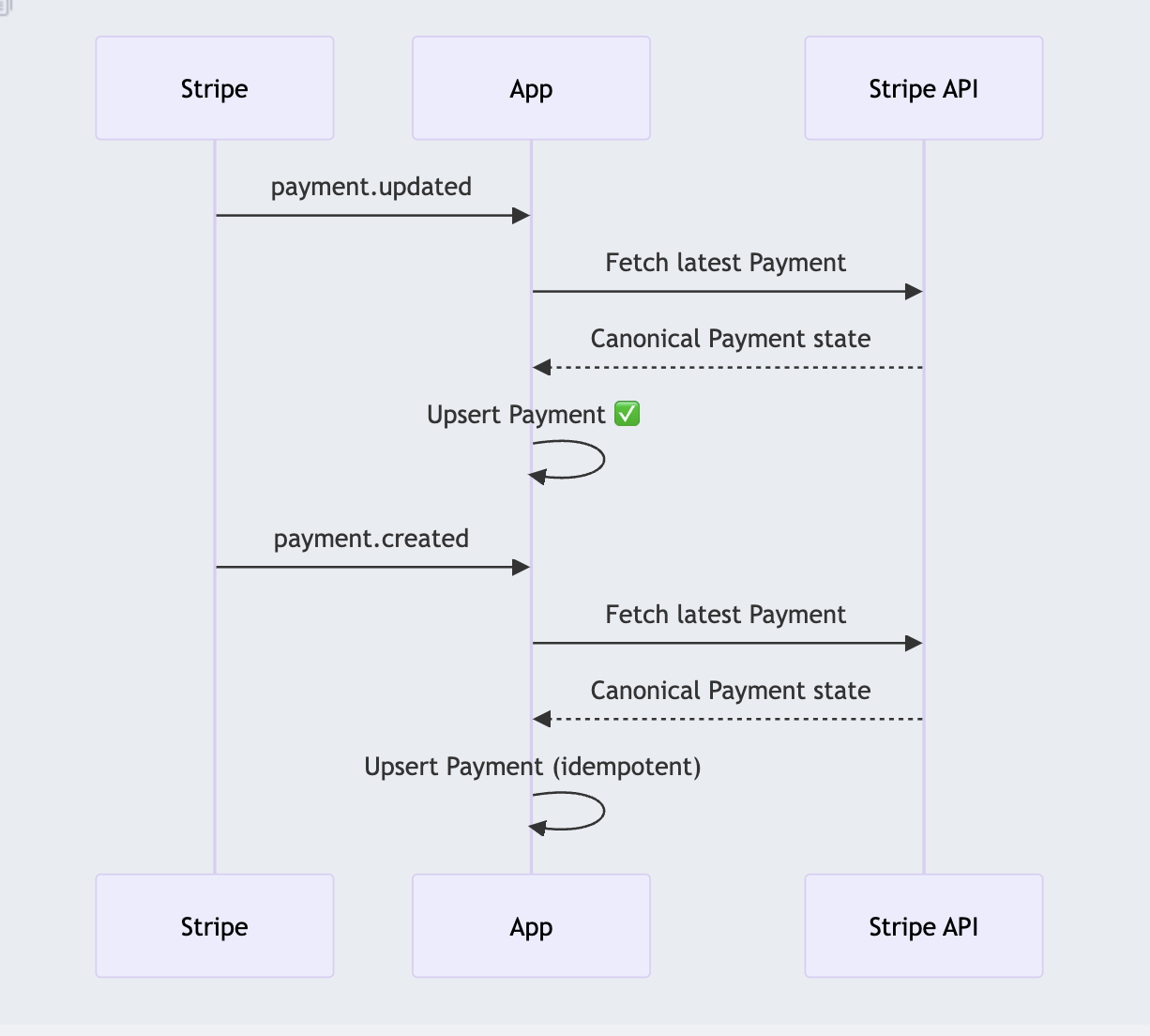 Webhooks events being processed in the order they arrive