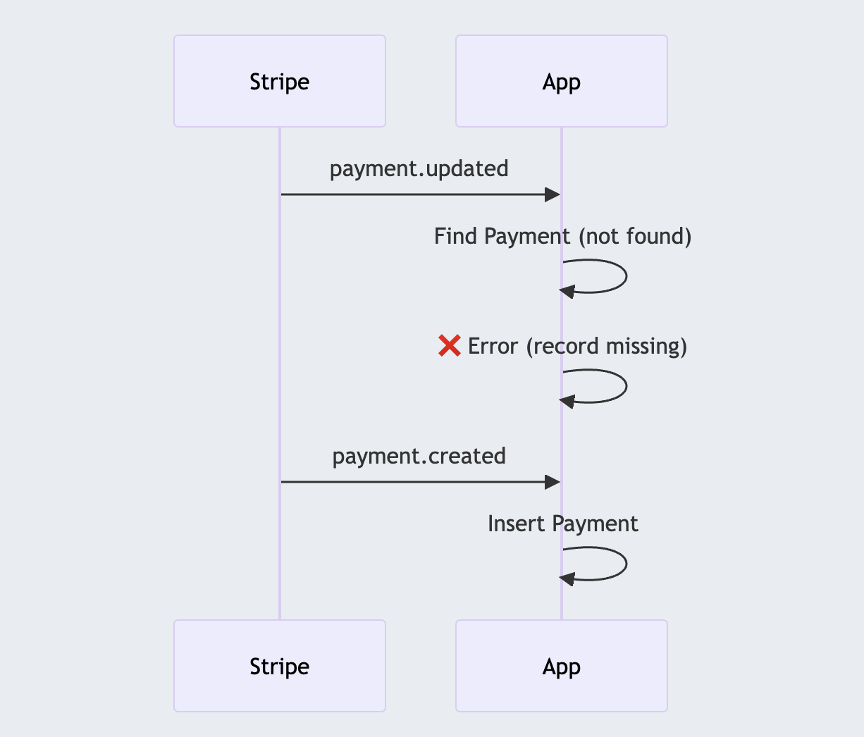 Webhooks events being processed in the order they arrive